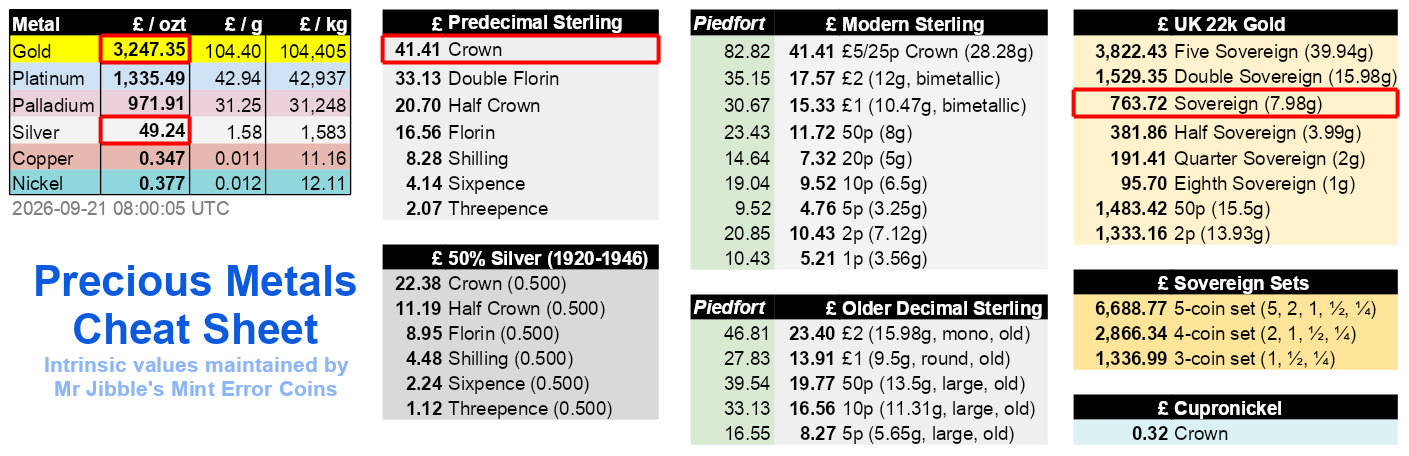 Metal prices cheat sheet showing intrinsic coin values